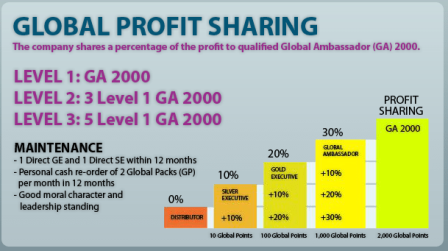 Global profit sharing commissions with MLM products Nairobi